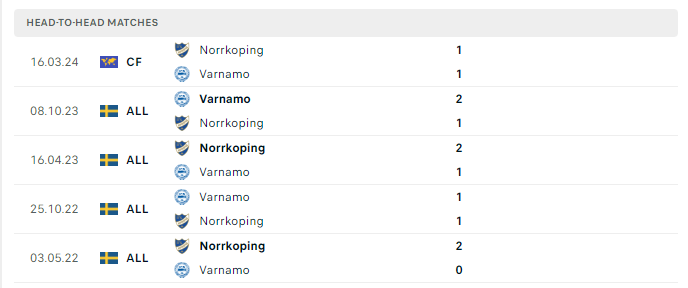 Lịch sử đối đầu Norrkoping vs Varnamo