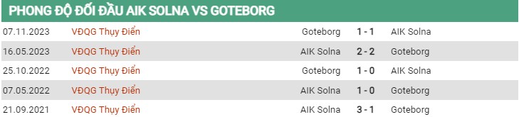 Thành tích đối đầu AIK Solna vs Goteborg