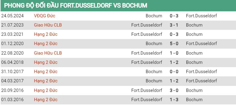 Lịch sử đối đầu Dusseldorf vs Bochum