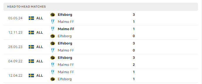 Lịch sử đối đầu Malmo vs Elfsborg