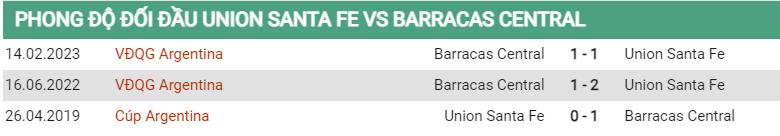 Lịch sử đối đầu Union vs Barracas