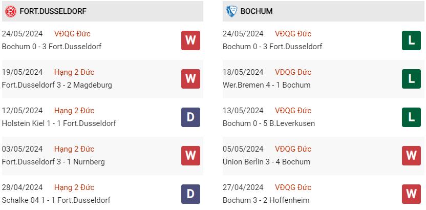 Phong độ hiện tại Dusseldorf vs Bochum