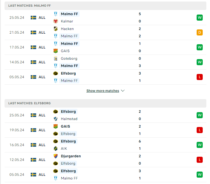 Phong độ hiện tại Malmo vs Elfsborg 