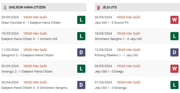 Phong độ gần đây Daejeon vs Jeju