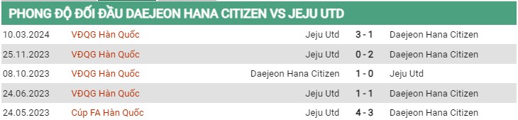 Thành tích đối đầu Daejeon vs Jeju