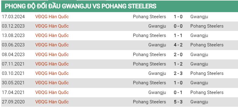 Lịch sử đối đầu Gwangju vs Pohang Steelers