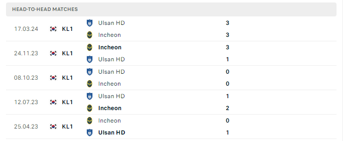 Lịch sử đối đầu Incheon United vs Ulsan Huyndai