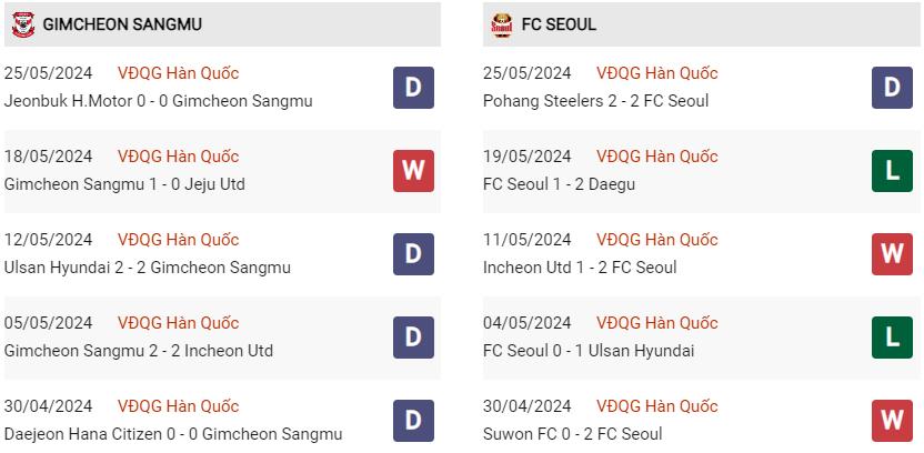 Phong độ hiện tại Gimcheon vs Seoul