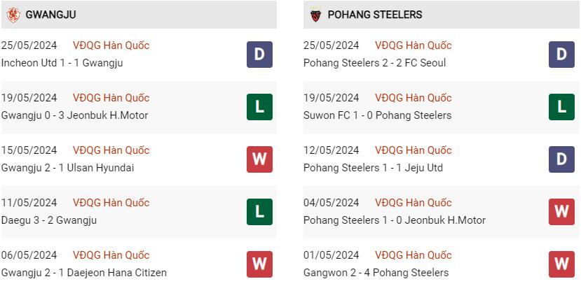 Phong độ hiện tại Gwangju vs Pohang Steelers