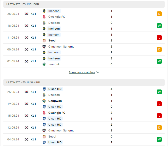Phong độ hiện tại Incheon United vs Ulsan Huyndai