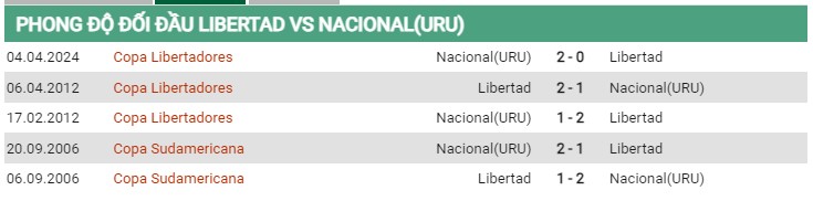 Thành tích đối đầu Libertad vs Nacional