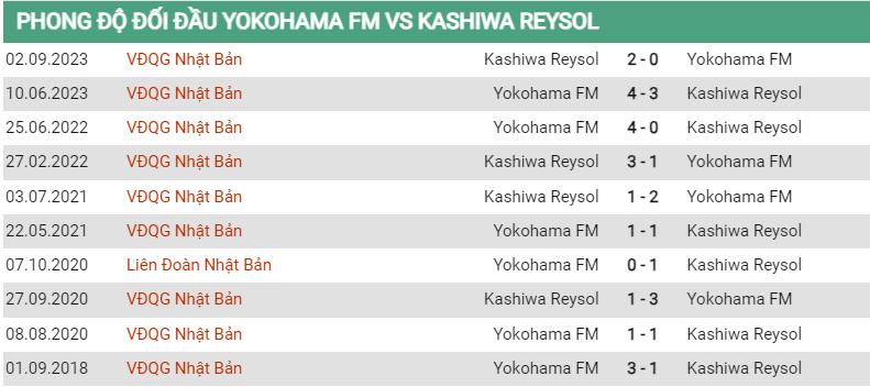 Lịch sử đối đầu Yokohama Marinos vs Kashiwa Reysol