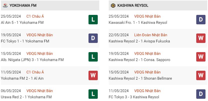 Phong độ hiện tại Yokohama Marinos vs Kashiwa Reysol