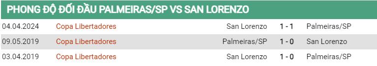 Lịch sử đối đầu Palmeiras vs San Lorenzo