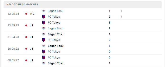 Lịch sử đối đầu Sagan Tosu vs FC Tokyo