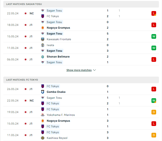 Phong độ hiện tại Sagan Tosu vs FC Tokyo 