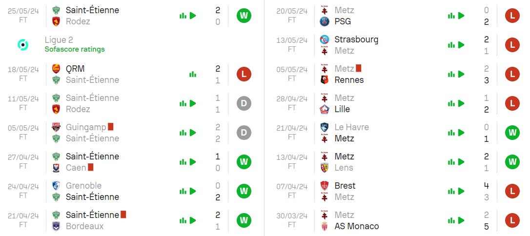 Phong độ hiện tại Saint Etienne vs Metz