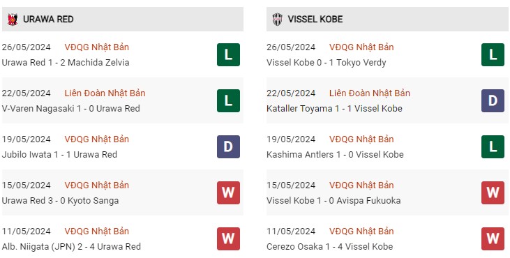 Phong độ gần đây Urawa Red vs Vissel Kobe