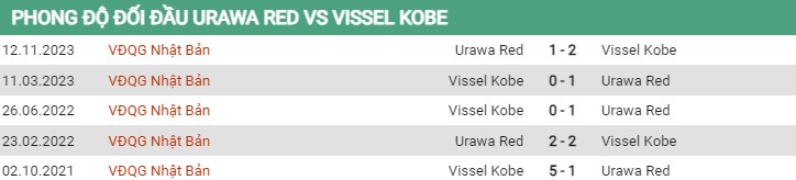 Thành tích đối đầu Urawa Red vs Vissel Kobe