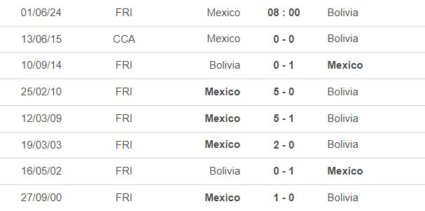 Lịch sử đối đầu Mexico vs Bolivia