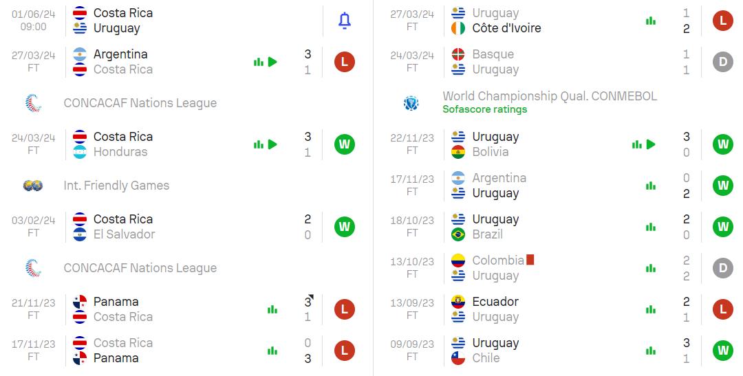 Phong độ hiện tại Costa Rica vs Uruguay