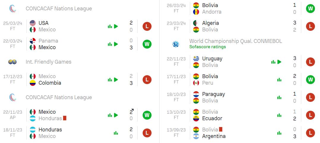 Phong độ hiện tại Mexico vs Bolivia