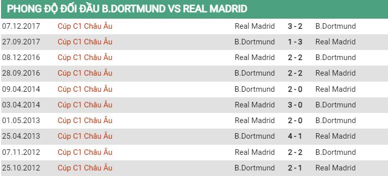 Lịch sử đối đầu Dortmund vs Real Madrid