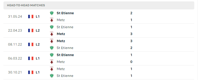 Lịch sử đối đầu Metz vs Saint-Etienne