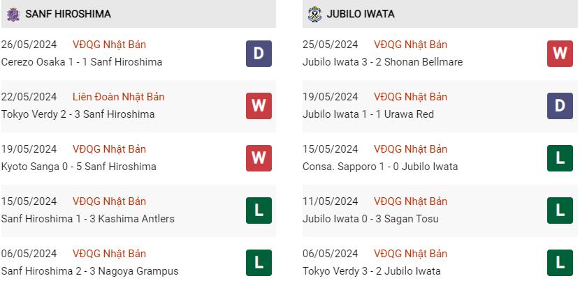 Phong độ hiện tại Sanfrecce Hiroshima vs Jubilo Iwata