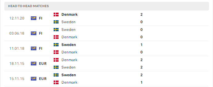Lịch sử đối đầu Đan Mạch vs Thụy Điển