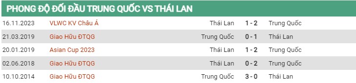 Thành tích đối đầu Trung Quốc vs Thái Lan