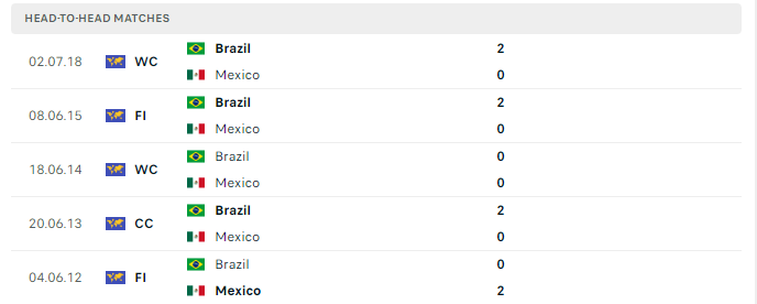 Lịch sử đối đầu Mexico vs Brazil
