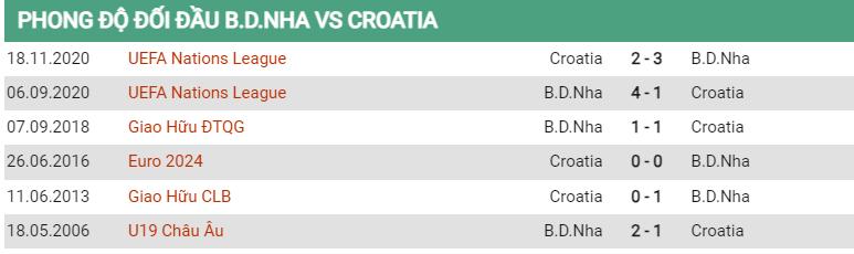 Lịch sử đối đầu Bồ Đào Nha vs Croatia