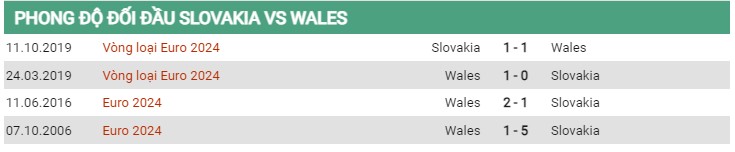 Thành tích đối đầu Slovakia vs Wales