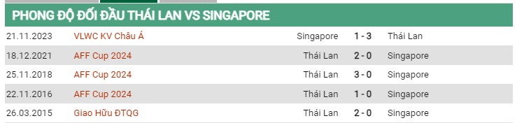 Thành tích đối đầu Thái Lan vs Singapore