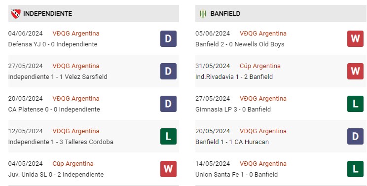 Phong độ gần đây Independiente vs Banfield
