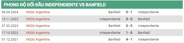 Thành tích đối đầu Independiente vs Banfield