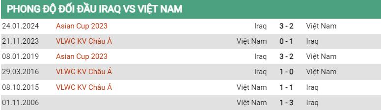 Lịch sử đối đầu Iraq vs Việt Nam