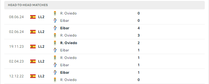 Lịch sử đối đầu Eibar vs Real Oviedo