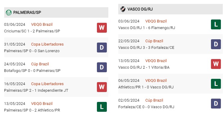 Phong độ gần đây Palmeiras vs Vasco