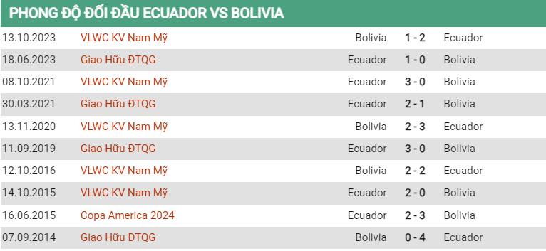 Lịch sử đối đầu Ecuador vs Bolivia