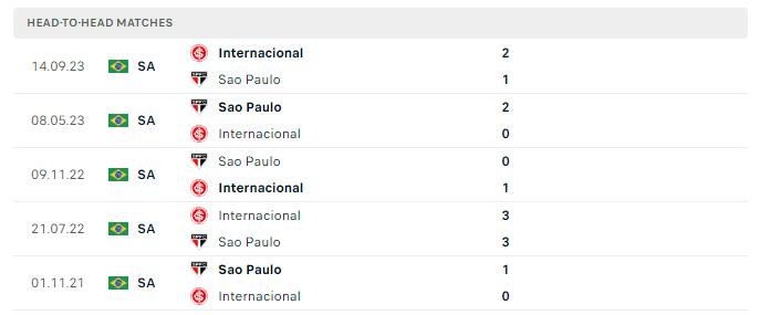 Lịch sử đối đầu Internacional vs Sao Paulo