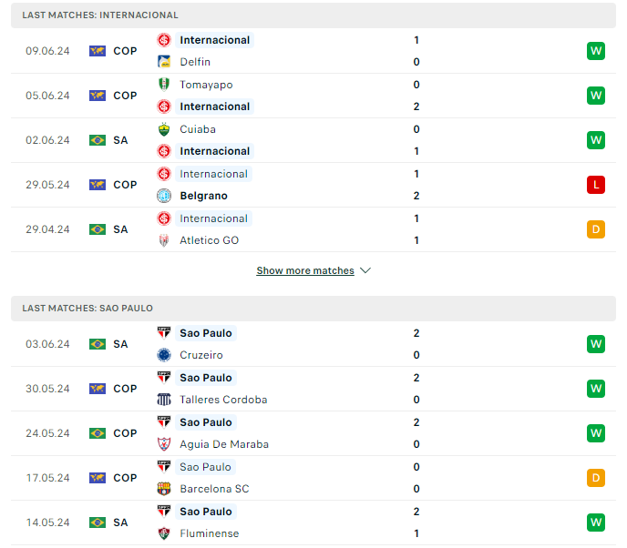 Phong độ hiện tại Internacional vs Sao Paulo