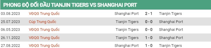 Thành tích đối đầu Tianjin Jinmen vs Shanghai