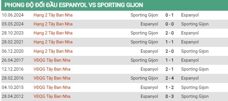 Lịch sử đối đầu Espanyol vs Gijon