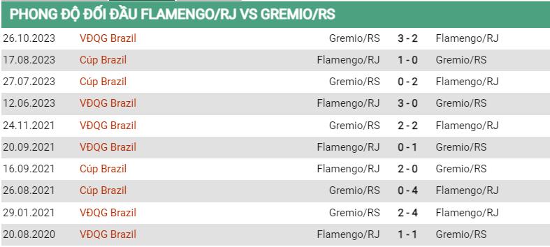 Lịch sử đối đầu Flamengo vs Gremio