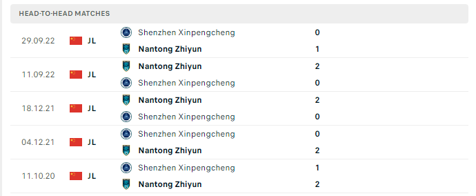 Lịch sử đối đầu Nantong Zhiyun vs Shenzen Peng City