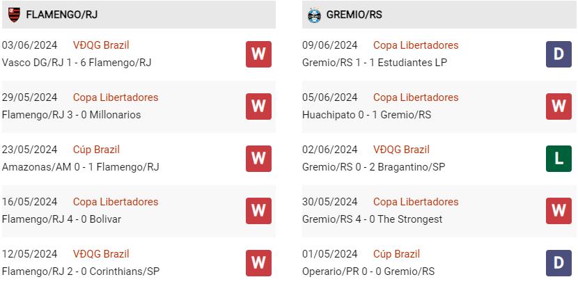 Phong độ hiện tại Flamengo vs Gremio