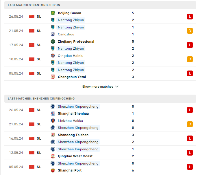 Phong độ hiện tại Nantong Zhiyun vs Shenzen Peng City