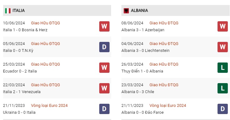 Phong độ gần đây Ý vs Albania